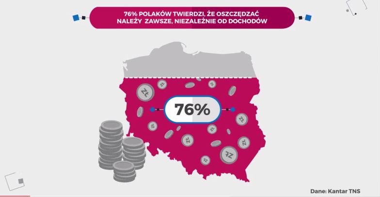 Większość Polaków twierdzi, że oszczędzanie to obowiązek, niezależnie od dochodów