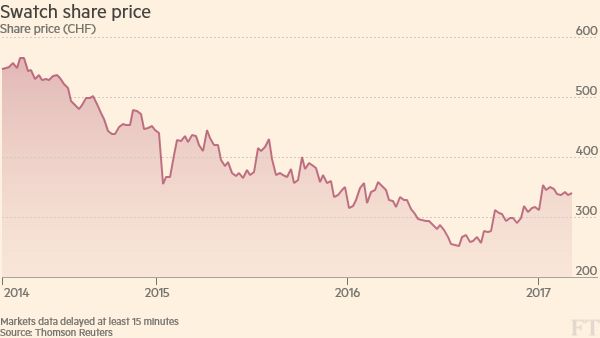 Swatch Group wychodzi z kryzysu (źródło: Financial Times/Thomson Reuters)