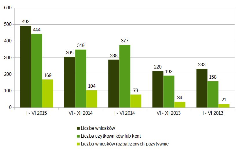 Dane z raportu dotyczące Polski