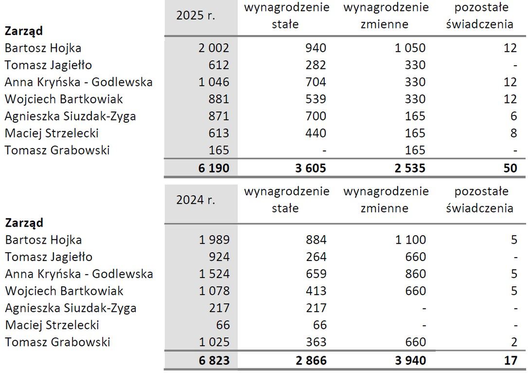 Zarobki członków zarządu Agory