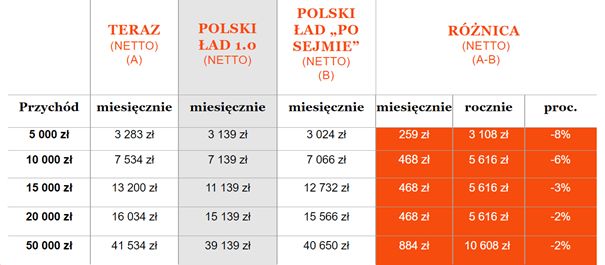 Zmiany dla przedsiębiorców (ryczałt od przychodów ewidencjonowanych - 15 proc.)