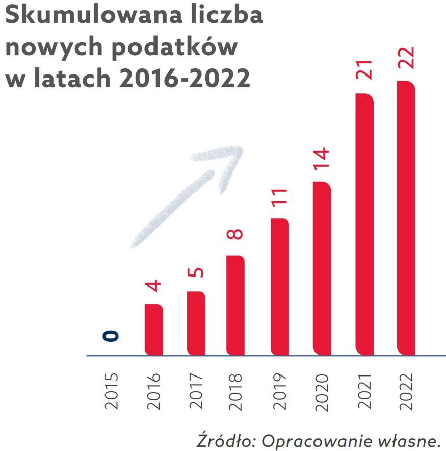 Wzrost liczby podatków