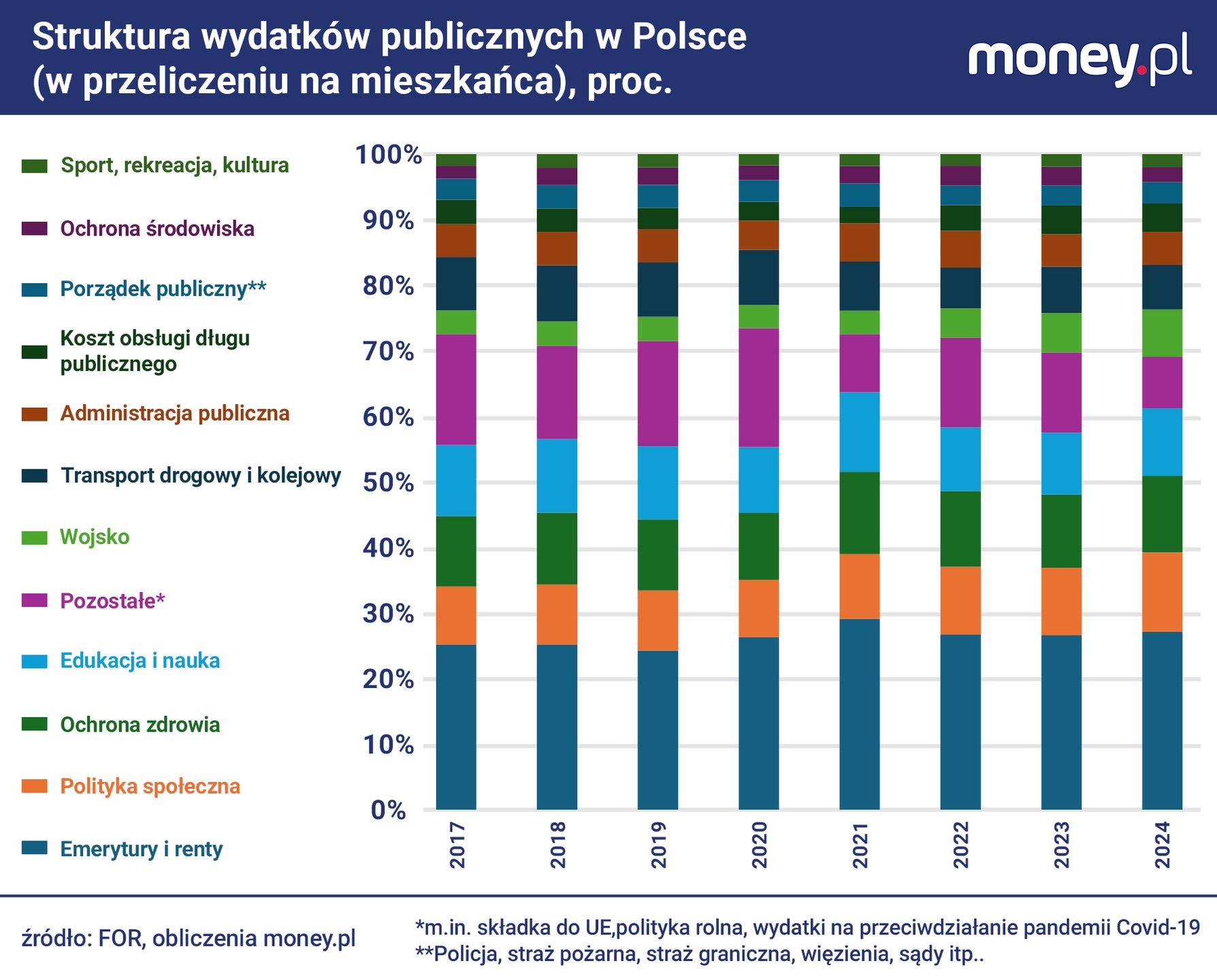 Te wydatki państwa, które uchodzą za najłatwiejsze do zmniejszen