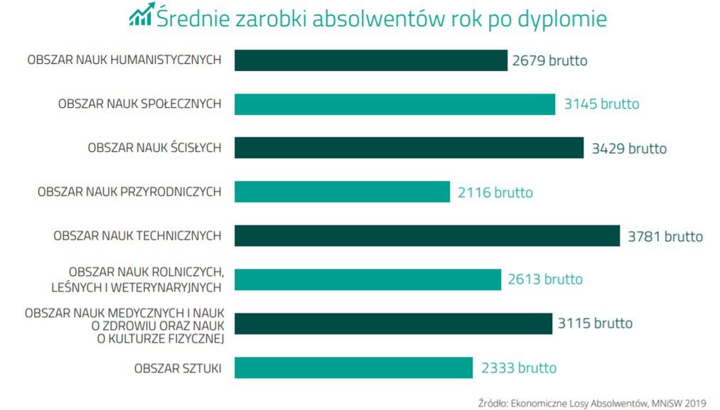 Zarobki absolwentów.