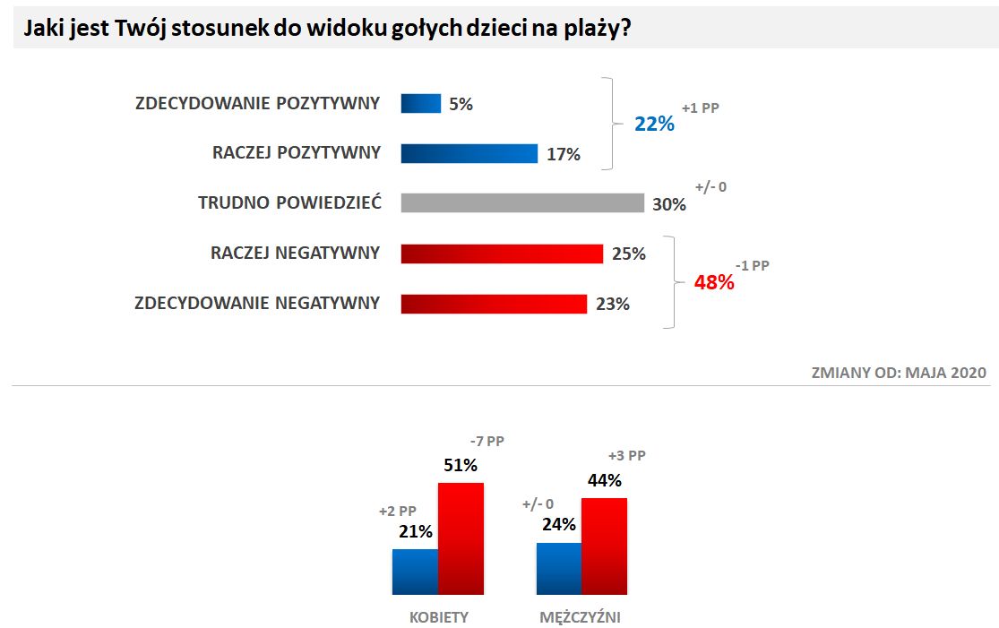 Badanie przeprowadzone dla Wirtualnej Polski na panelu Ariadna w dniach 28-31 maja 2021 roku. Próba ogólnopolska 1057 osób od 18 lat wzwyż. Struktura próby dobrana wg reprezentacji populacji dla płci, wieku i wielkości miejscowości zamieszkania. Metoda: CAWI.