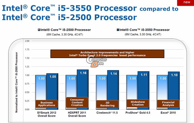Core i5-2500 vs Core i5-3550 (fot. ComputerBase.de)