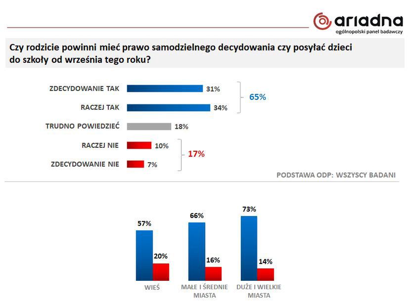 Czy rodzice powinni mieć prawo samodzielnego deycudowania, czy posłać dzieci do szkoły?