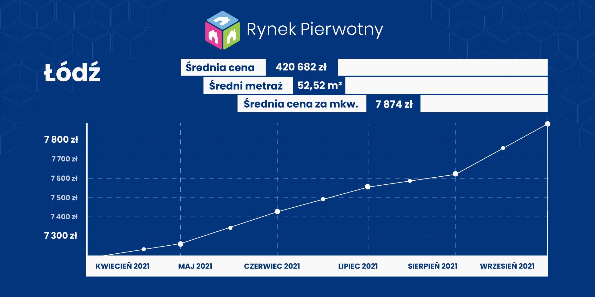 Ceny mieszkań w Łodzi