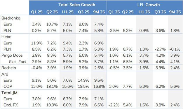 Wyniki Jeronimo Martins