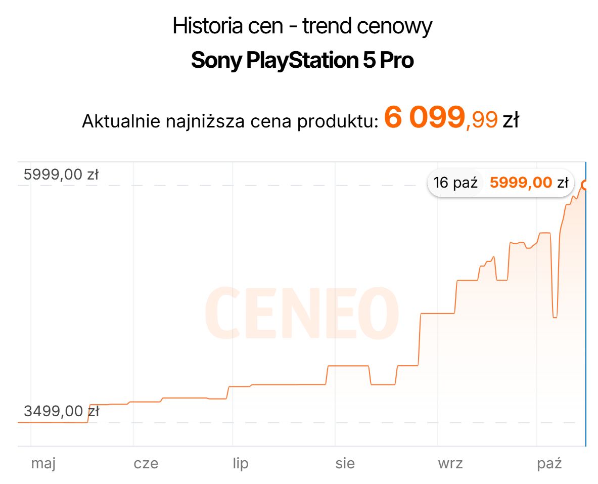 Wzrost ceny PlayStation 5 Pro