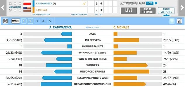 Statystyki meczu Agnieszka Radwańska - Christina McHale