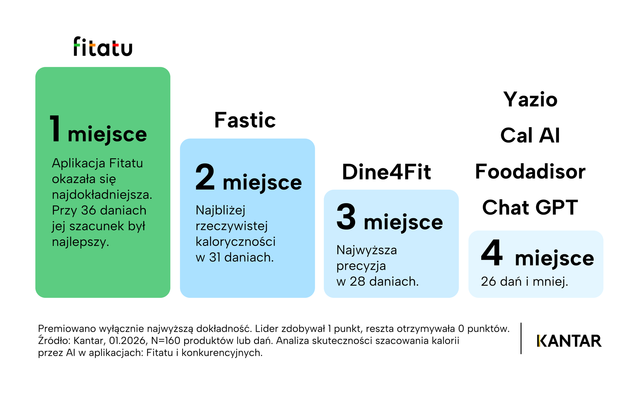 Analiza skuteczności szacowania kalorii przez AI w aplikacji Fitatu i konkurencyjnych.