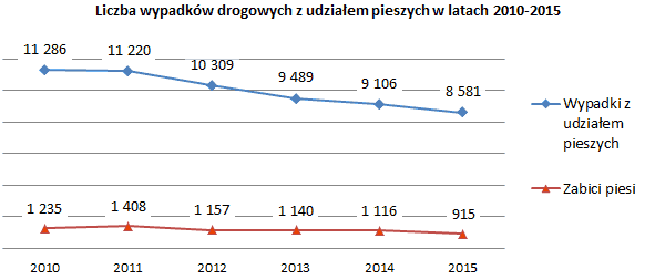 Wypadki i zabici w latach 2010-2015 - piesi
