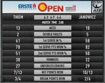 Statystyki meczu Jerzego Janowicza z Dominikiem Thiemem