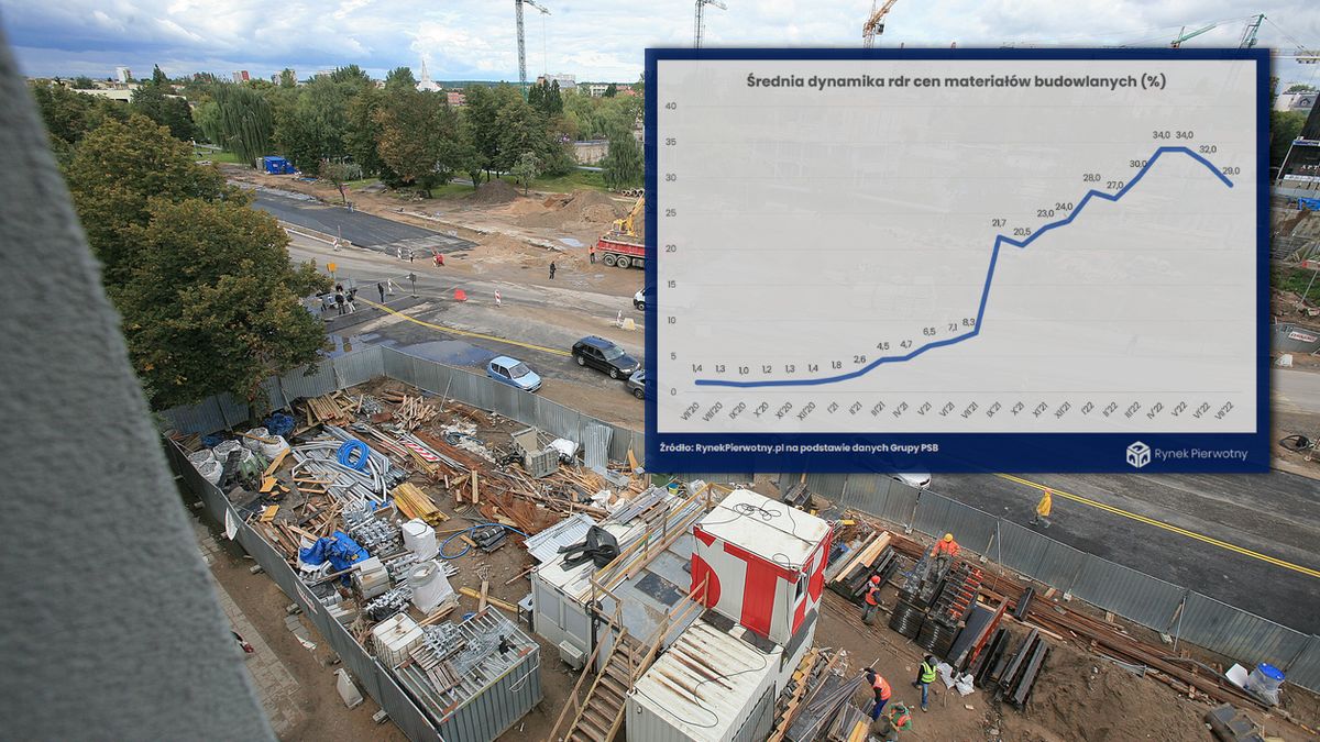 Tempo wzrostu cen materiałów budowlanych w końcu wyhamowało