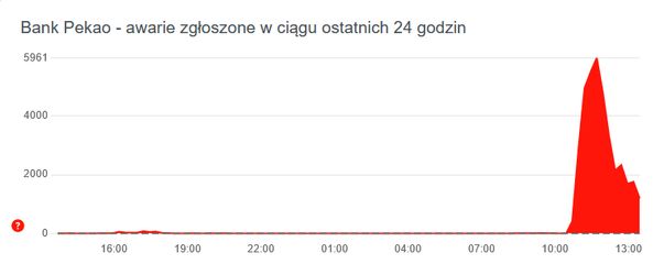 Duża awaria banku Pekao 