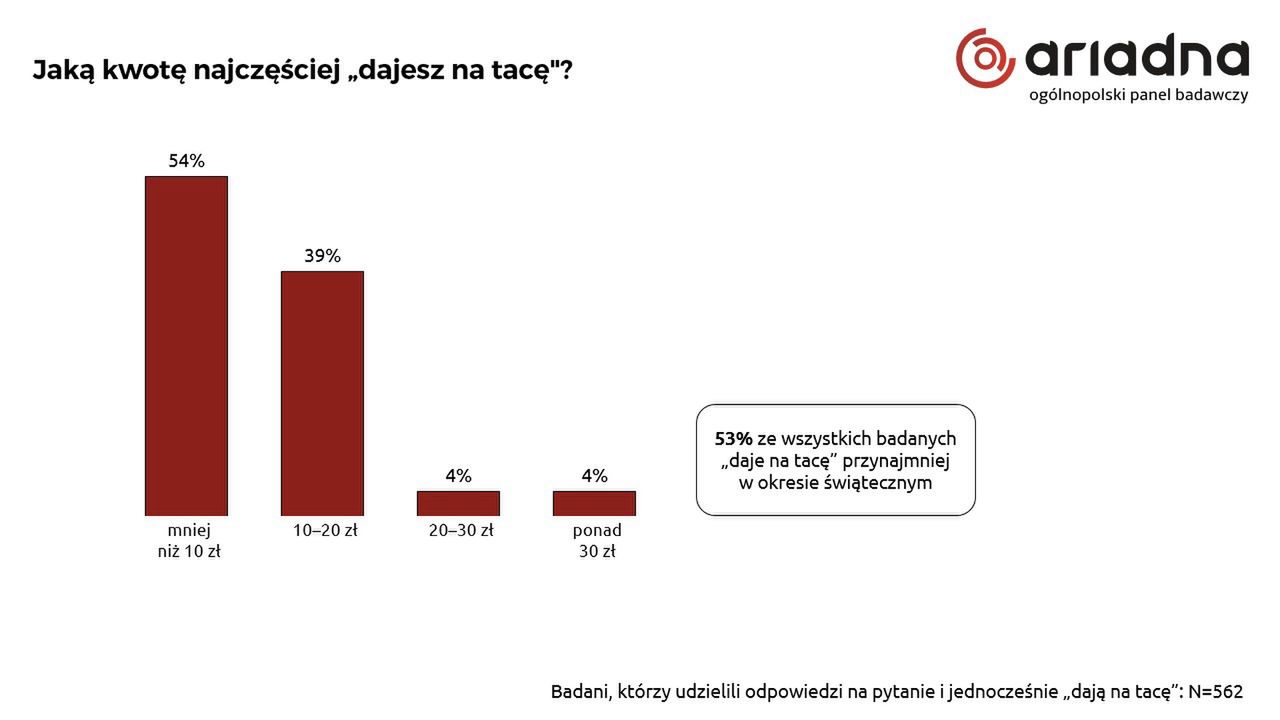 Ile dają "na tacę"?