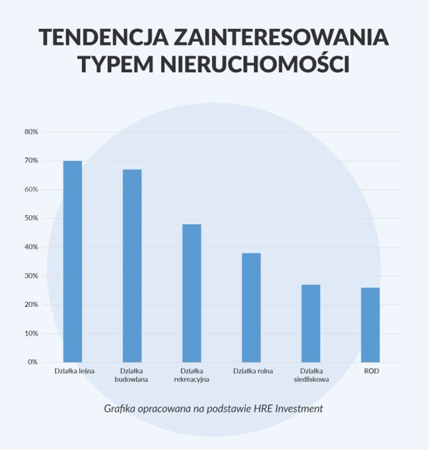 Jakie nieruchomości interesują Polaków