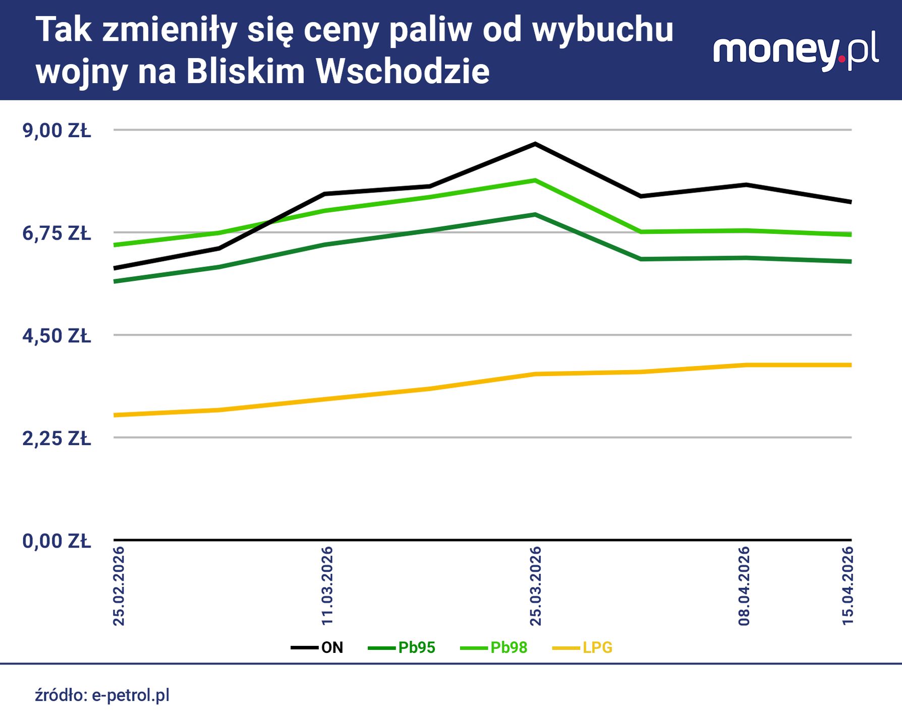 Zmiana średnich cen paliw od końca lutego. Dane z 15 kwietnia 20