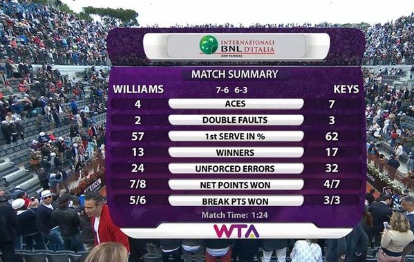 Statystyki meczu Serena Williams - Madison Keys