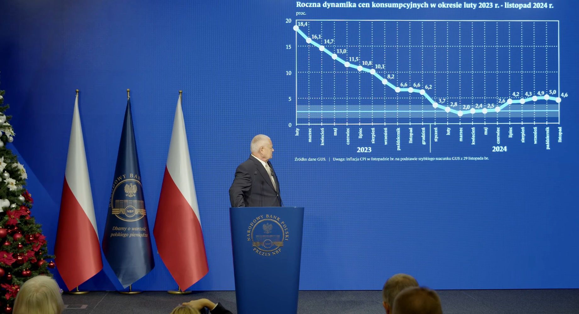 Dynamika cen administrowanych