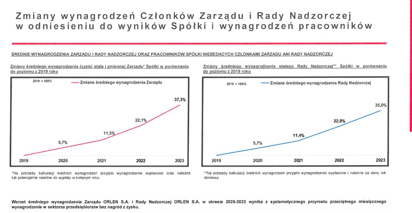 Zmiana wynagrodzeń członków zarządu i rady nadzorczej Orlenu