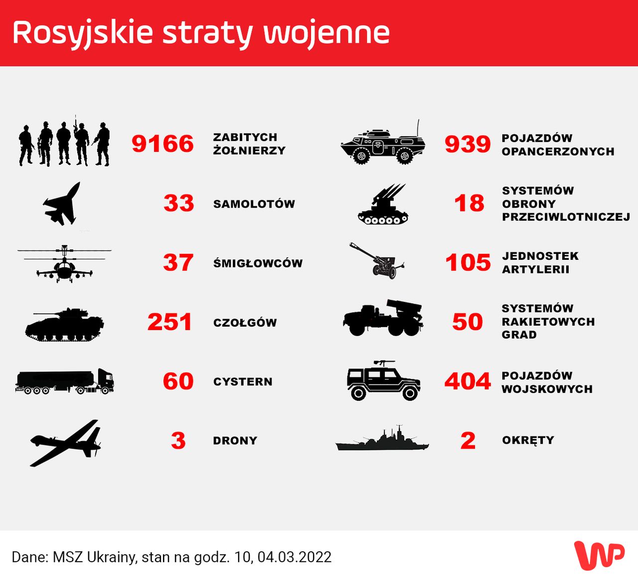 Szacowane straty rosyjskiej armii 