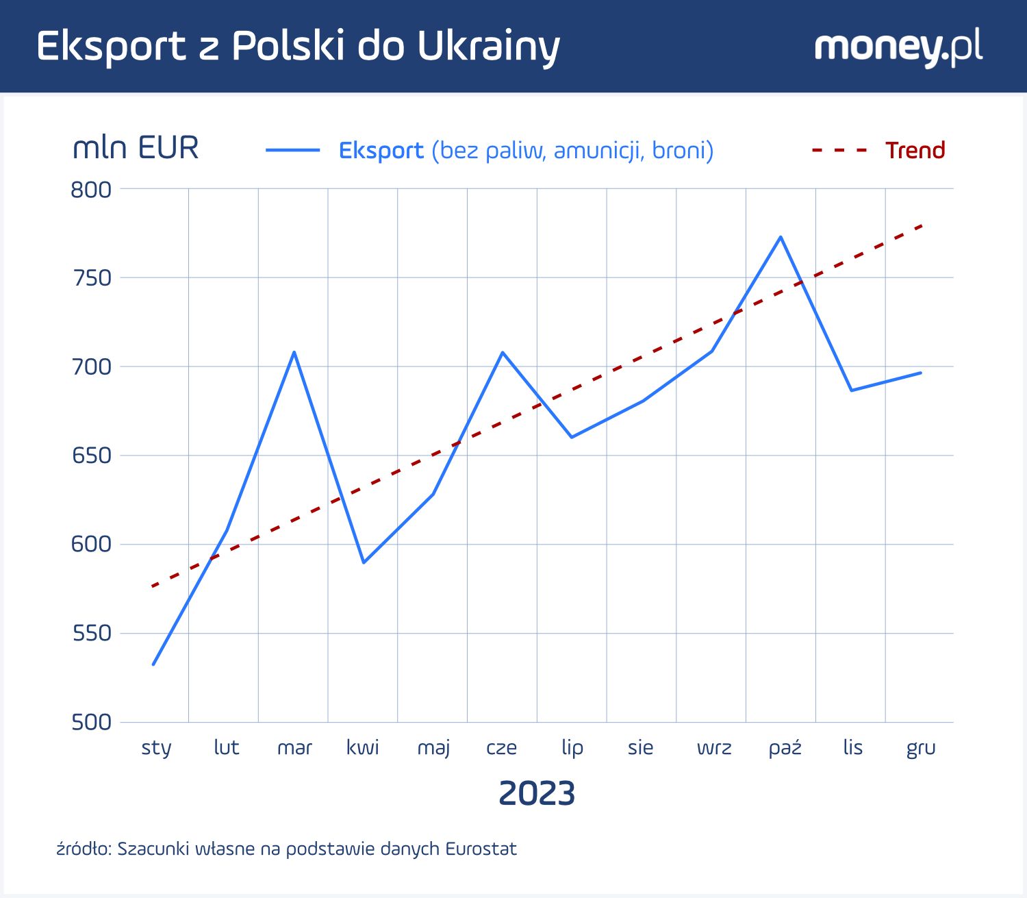 Eksport z Polski do Ukrainy
