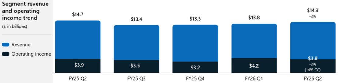 Wyniki finansowe Microsoftu