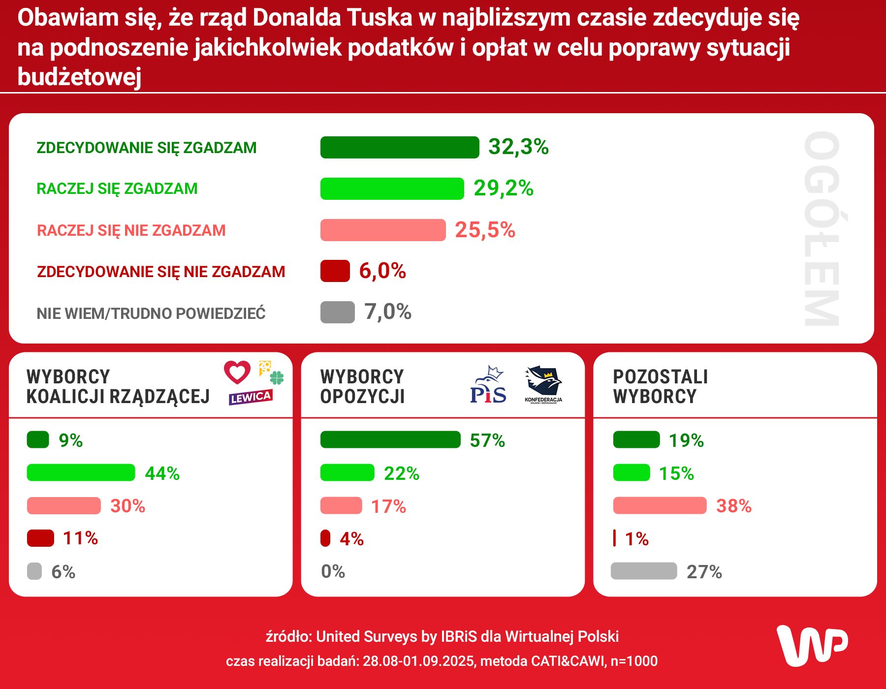 Czy rząd Tuska podniesie podatki?