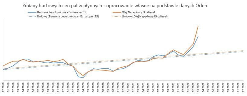 Zmiany cen paliw, dane z początku kwietnia 2022 r.
