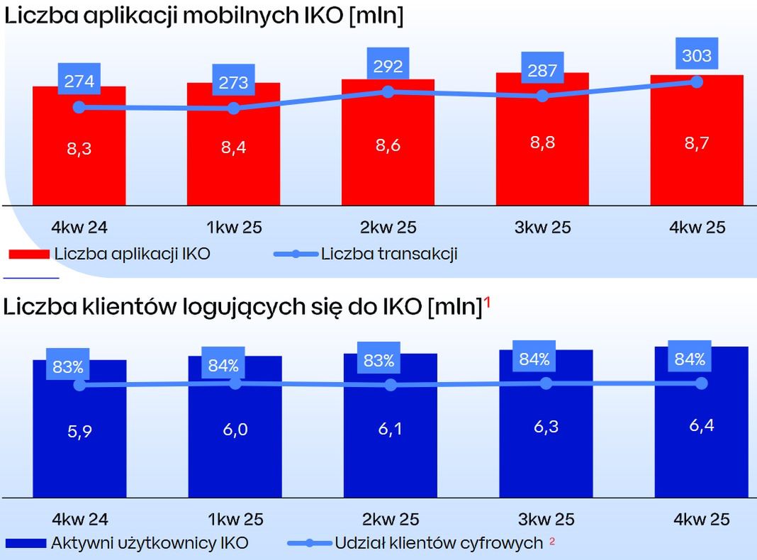 Wyniki biznesowe grupy PKO BP