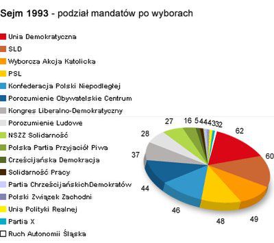 Wybory do Sejmu: 27 października 1991 roku