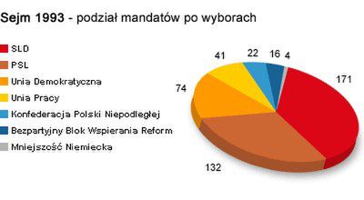 Wybory do Sejmu: 19 września 1993
