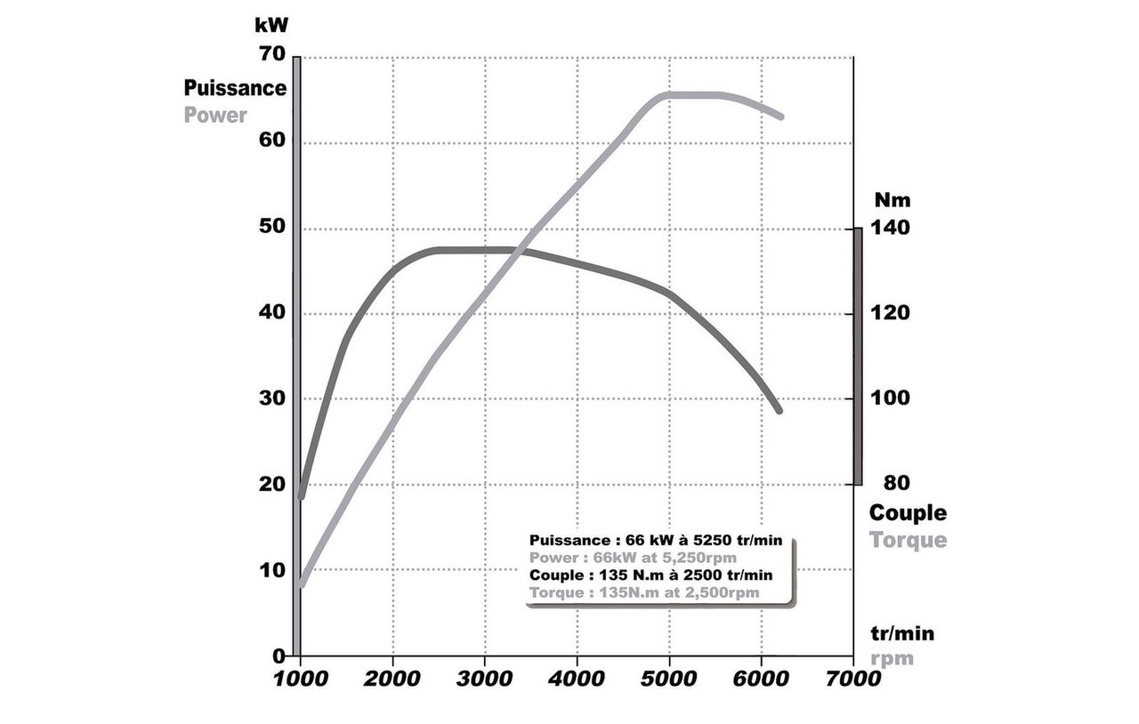 Characteristics of the 0.9 TCe engine torque