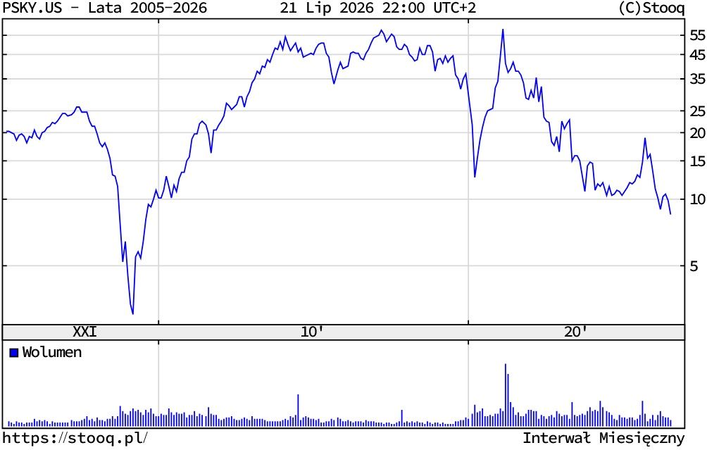 Kurs akcji Paramount Skydance