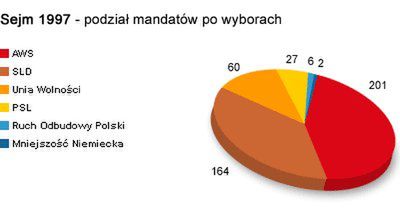 Wybory do Sejmu: 21 września 1997 r.