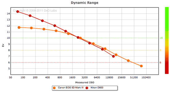 D800 i 5D Mark III - porównanie wyników rozpiętości tonalnej (źródło: Nikon Rumors)