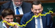 PiS Index wciąż najlepszą inwestycją. Wartość spółek państwowych wzrosła o 100 mld zł