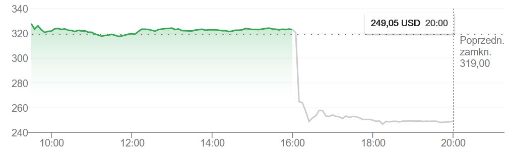 źródło: Google Finance