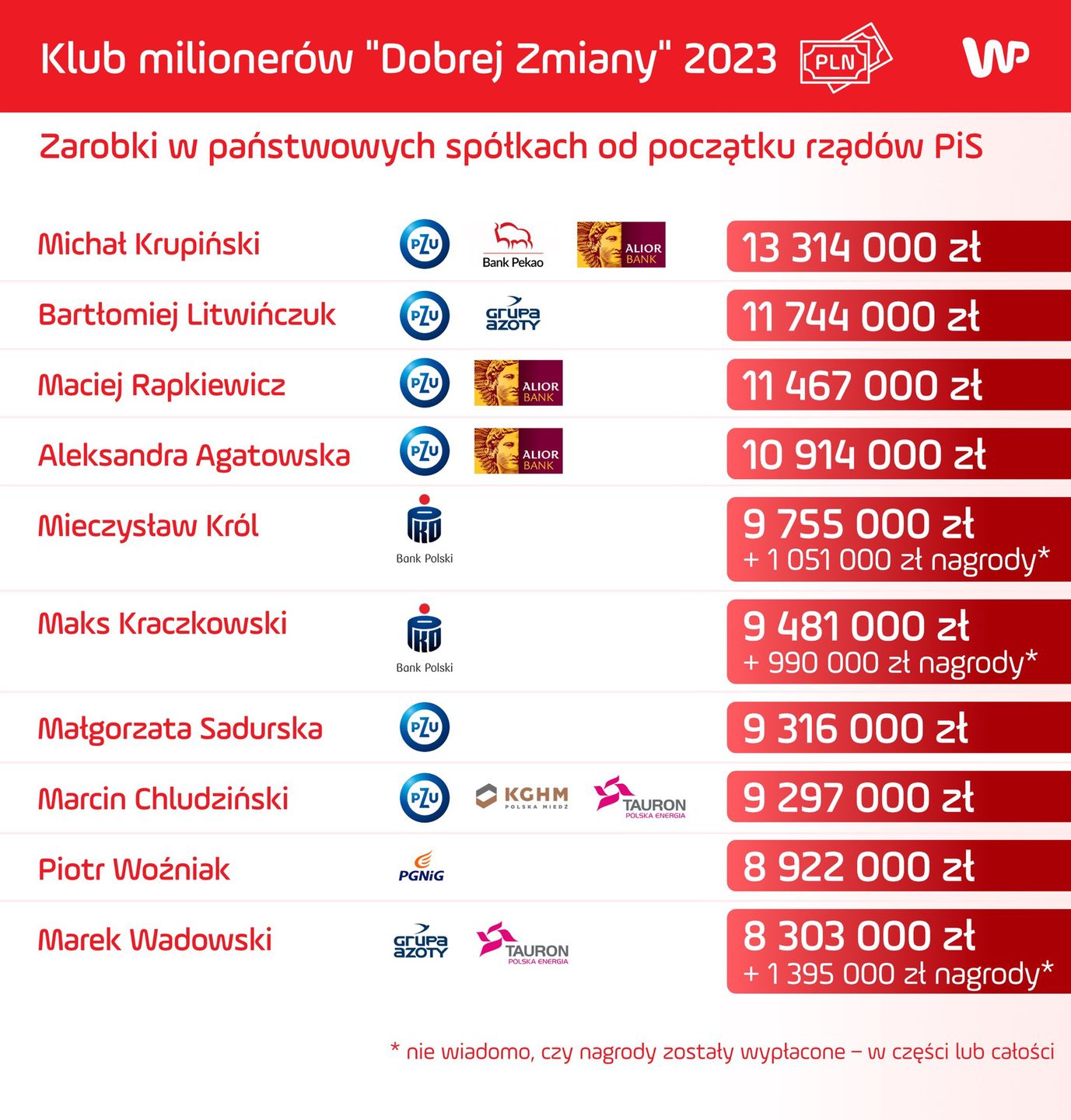 Top 10 wynagrodzeń ludzi "dobrej zmiany" w giełdowych spółkach, których akcjonariuszem jest państwo.