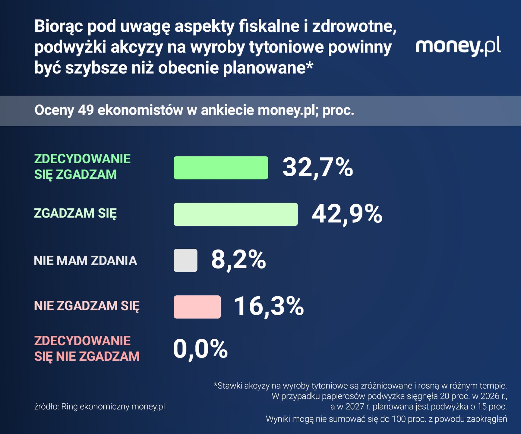 Akcyza na wyroby tytoniowe rosła w ostatnich latach szybciej niż