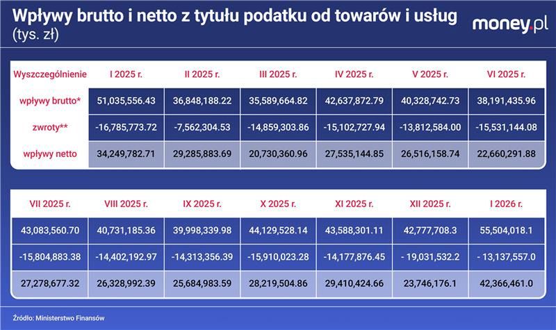 Wpływy i zwroty VAT w 2025 i 2026 r 