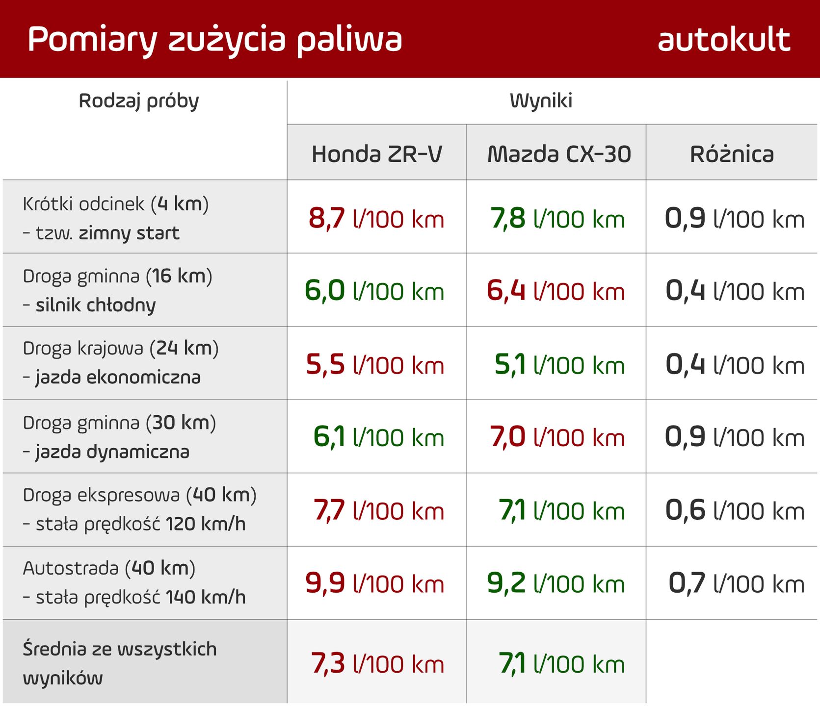 Wyniki testów zużycia paliwa