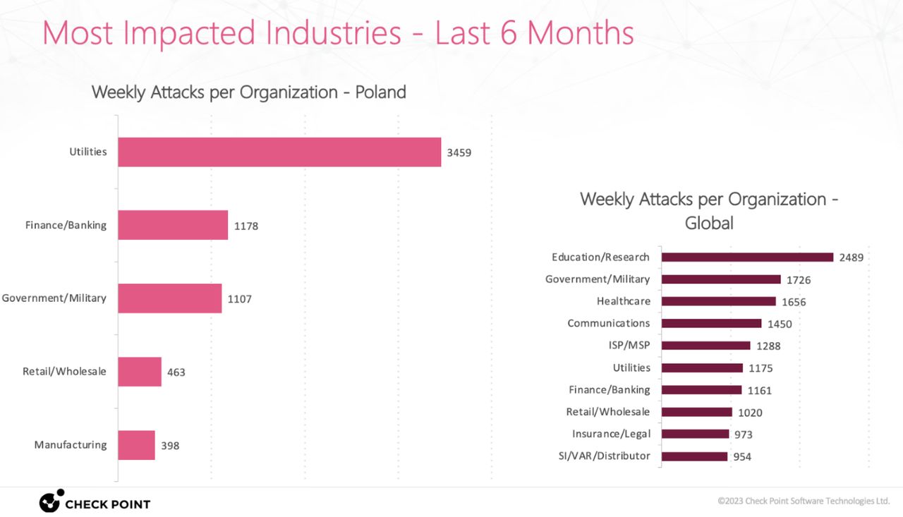 Skala ataków na organizacje w Polsce.