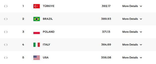 Na zdjęciu: Ranking FIVB