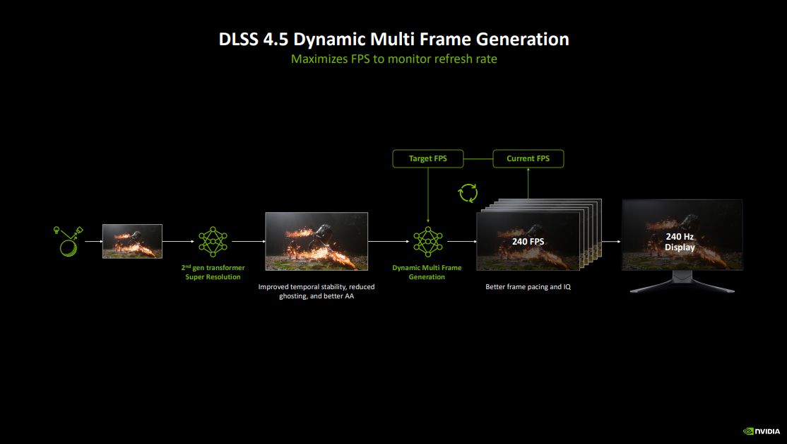 Dynamic Multi Frame Generation