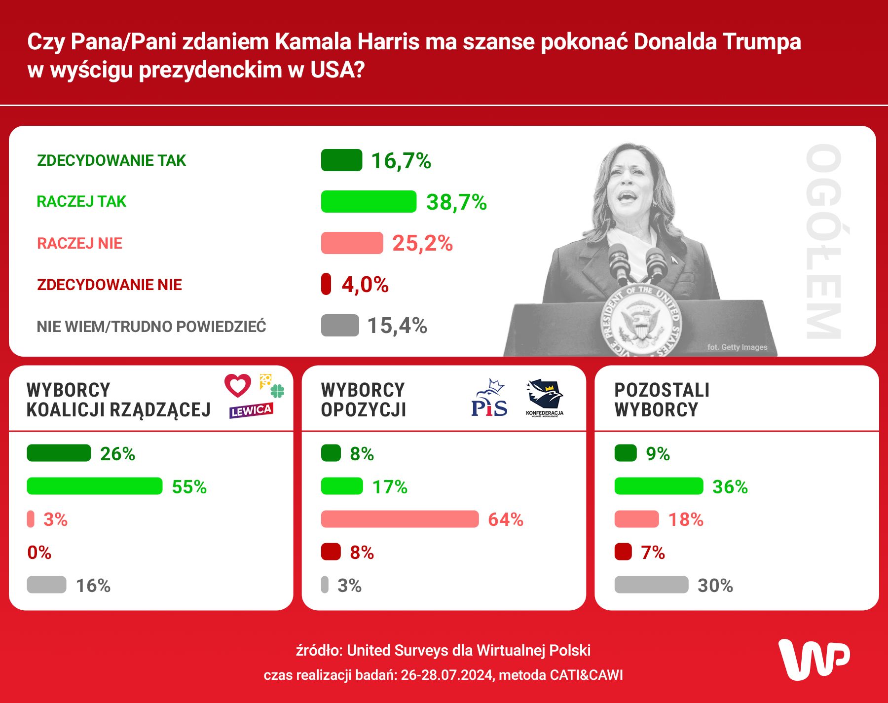 Kamala Harris ma szanse pokonać Donalda Trumpa w wyścigu prezydenckim w USA? 
