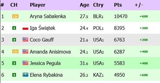 Na zdjęciu: ranking WTA 'na żywo' (fot. live-tennis.eu)