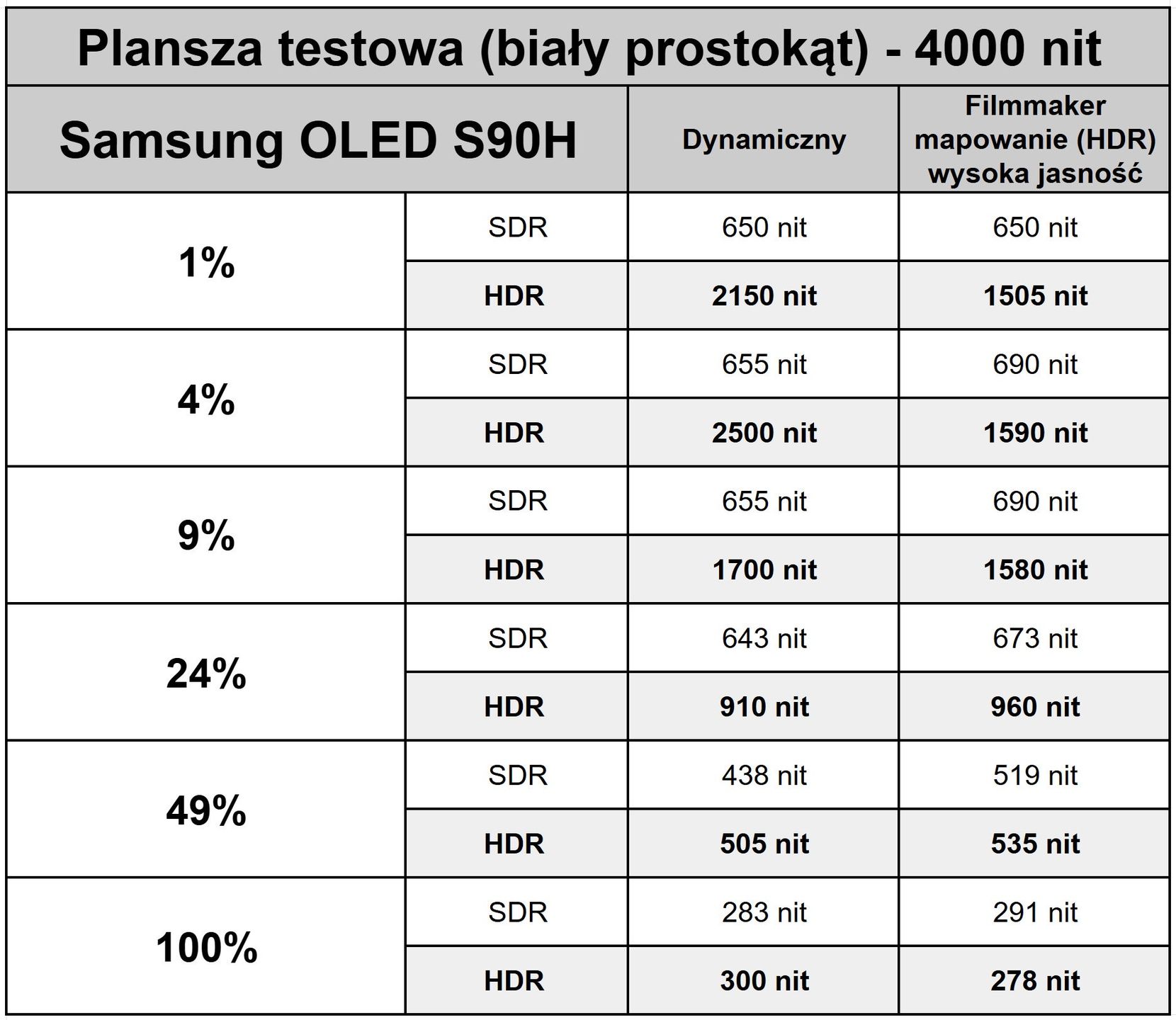 Samsung OLED S90H - jasność na planszach testowych.